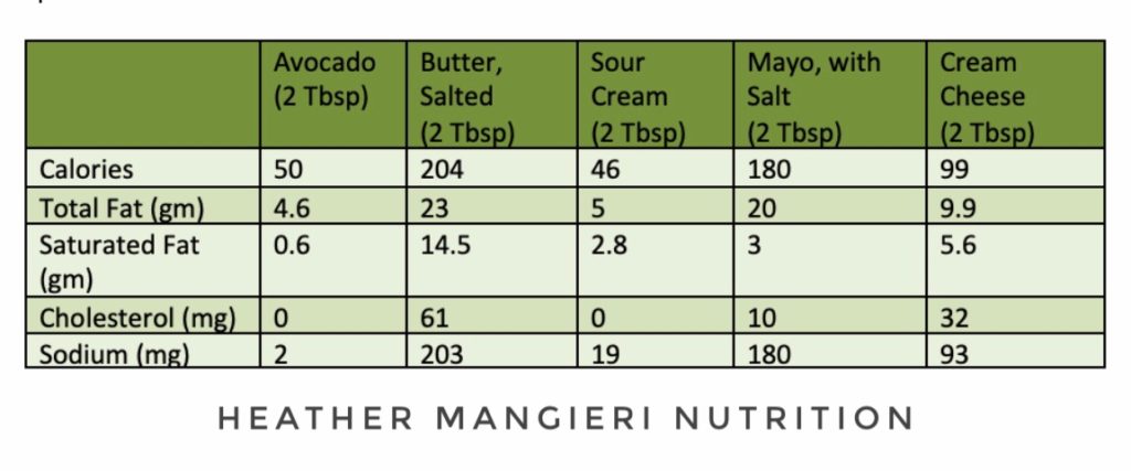 See how the calories and fat in a serving of avocado compare to butter, sour cream, mayonnaise and other common spreads