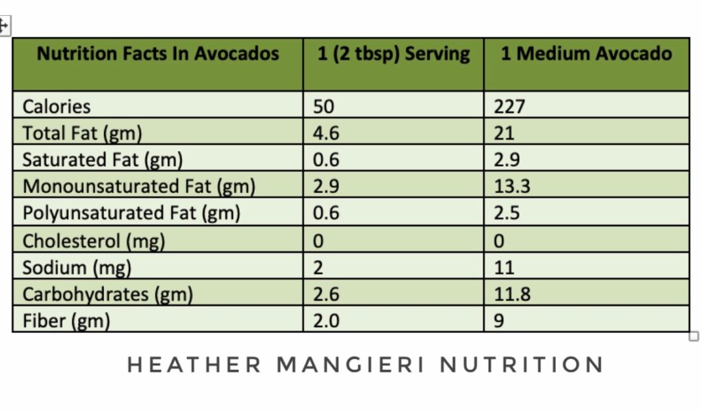 The Nutrition Facts in Avocado - A 2 ybsp serving versus a whole avocado