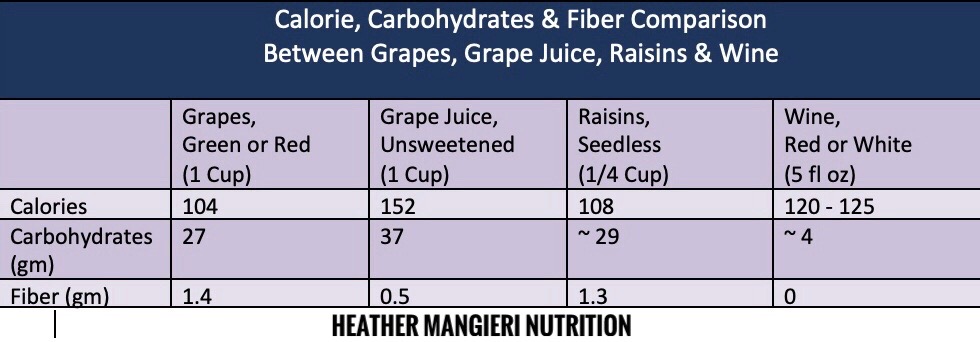 The Calories, Carbohydrates and Fiber Comparison for Grapes, Grape Juice, Raisins and Wine
